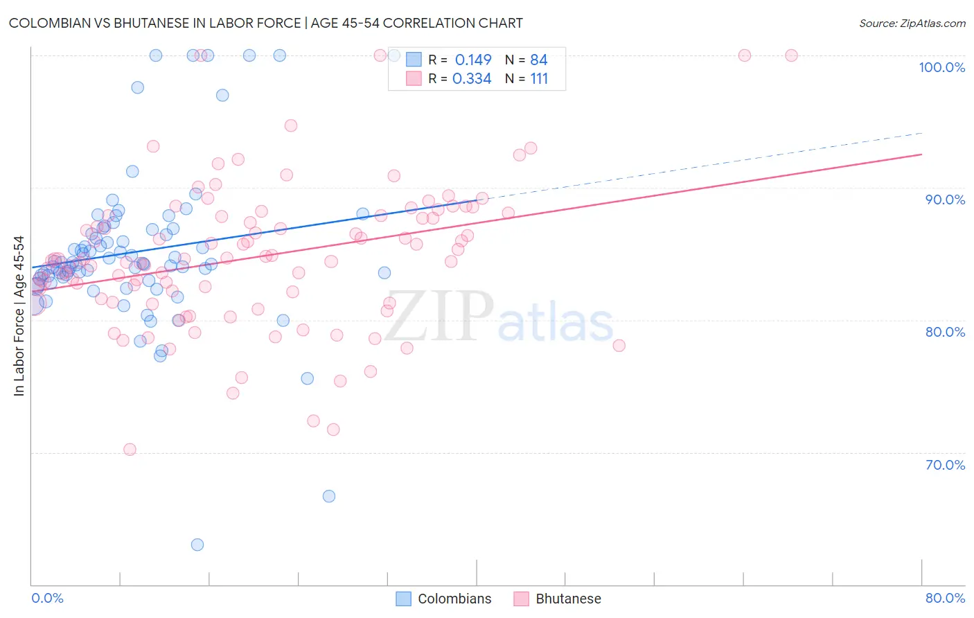 Colombian vs Bhutanese In Labor Force | Age 45-54