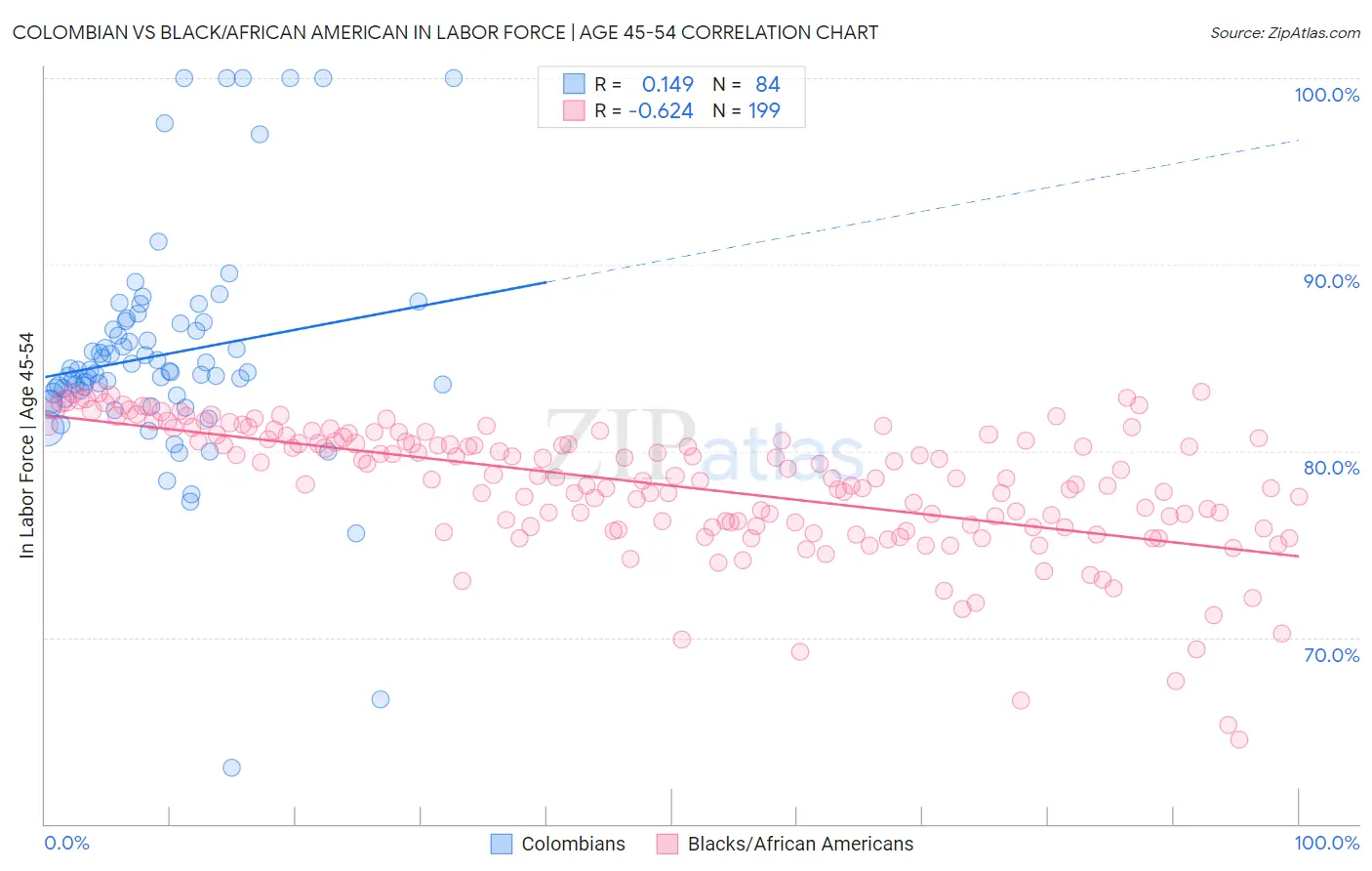 Colombian vs Black/African American In Labor Force | Age 45-54