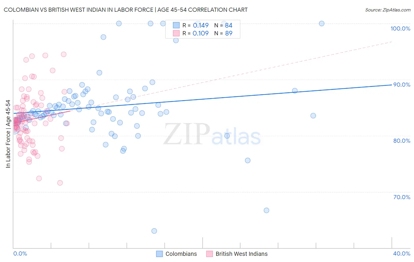 Colombian vs British West Indian In Labor Force | Age 45-54