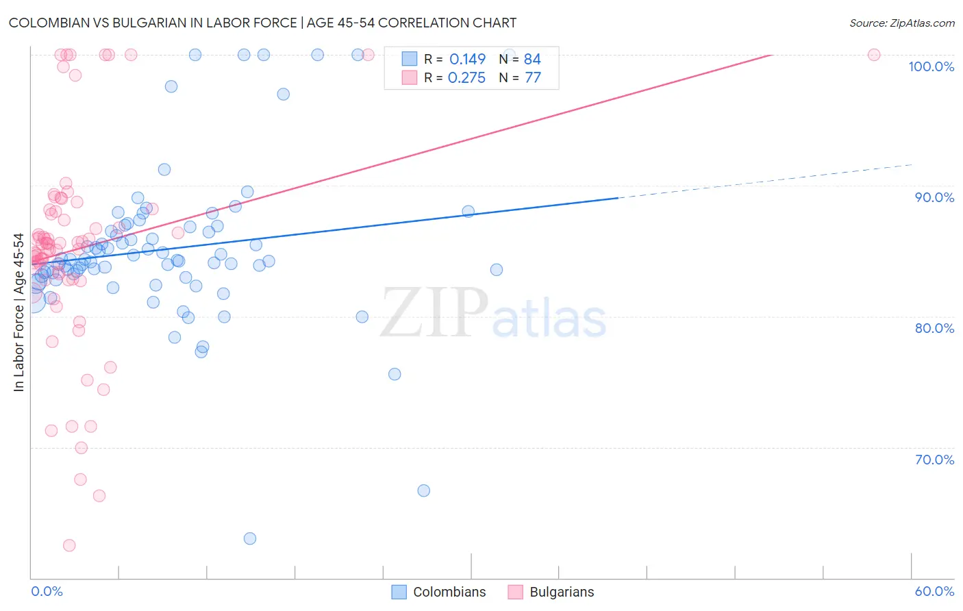 Colombian vs Bulgarian In Labor Force | Age 45-54