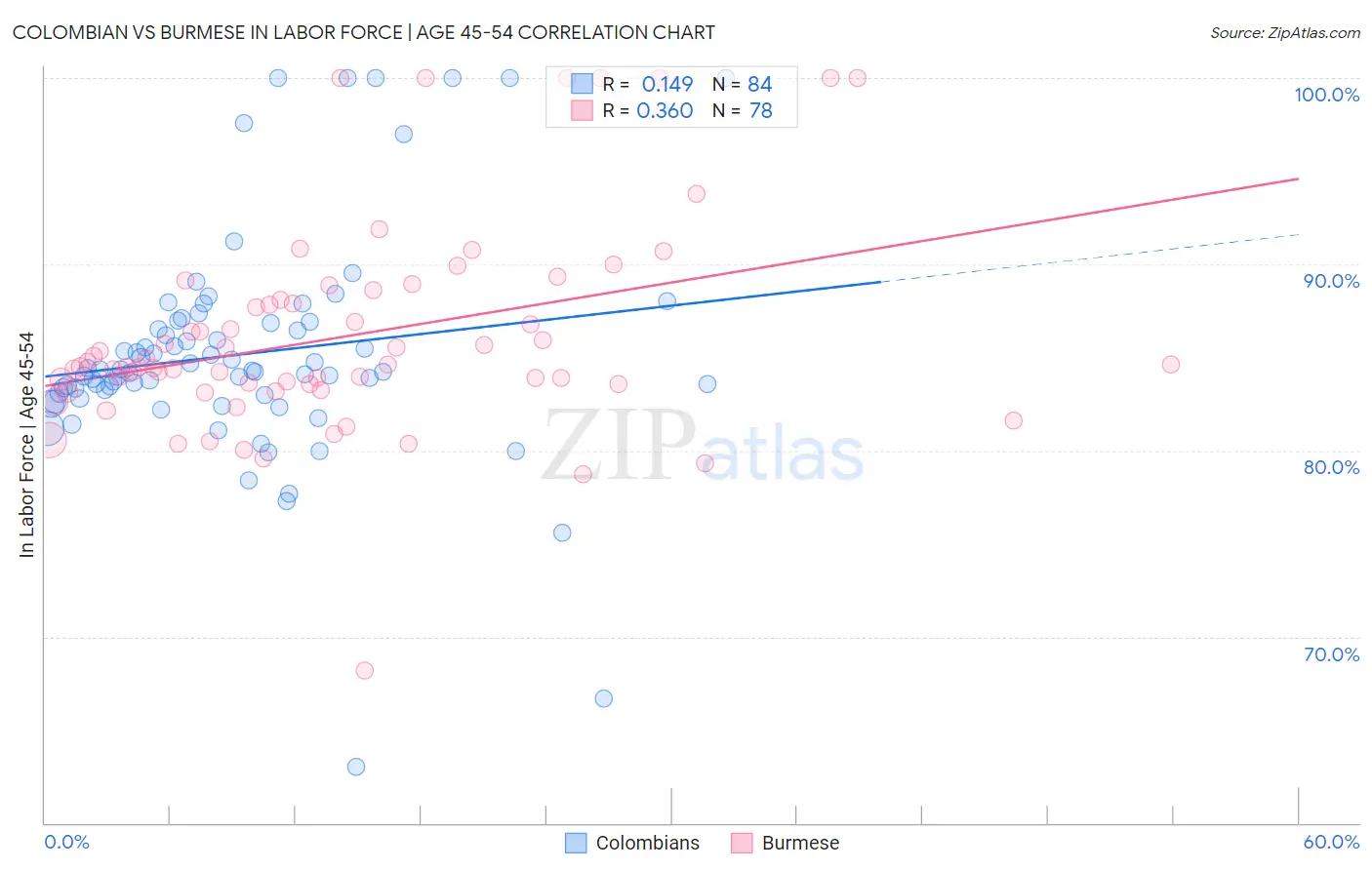 Colombian vs Burmese In Labor Force | Age 45-54