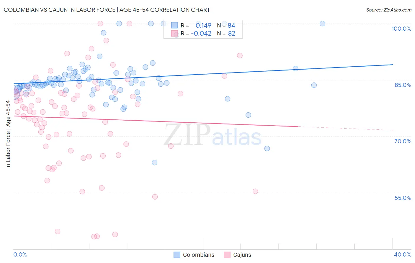 Colombian vs Cajun In Labor Force | Age 45-54
