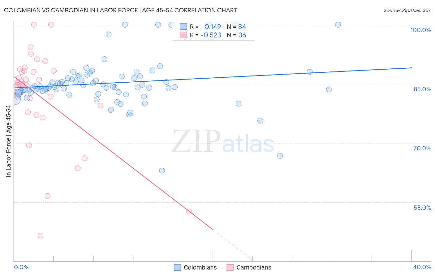 Colombian vs Cambodian In Labor Force | Age 45-54