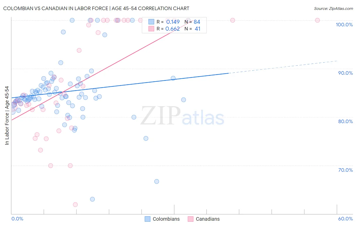 Colombian vs Canadian In Labor Force | Age 45-54