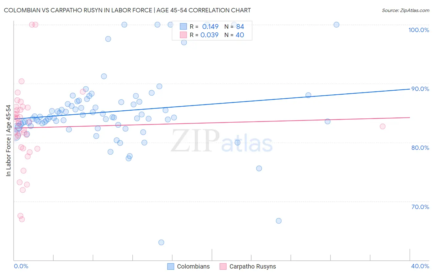 Colombian vs Carpatho Rusyn In Labor Force | Age 45-54