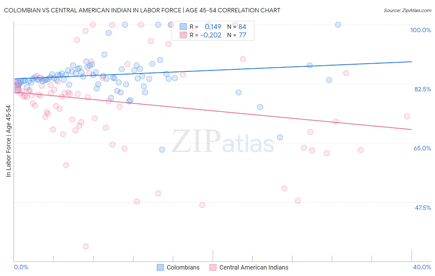Colombian vs Central American Indian In Labor Force | Age 45-54