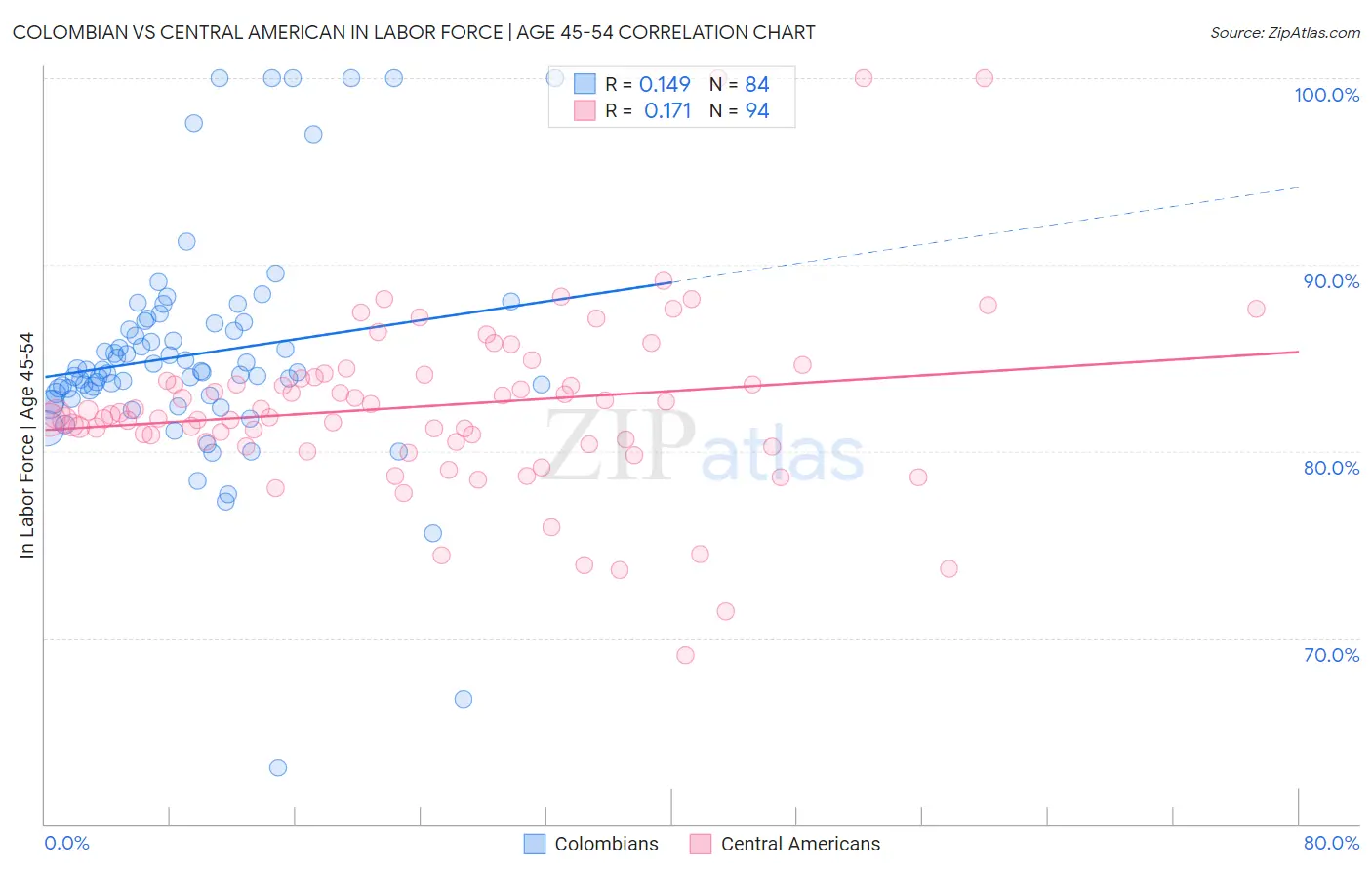 Colombian vs Central American In Labor Force | Age 45-54