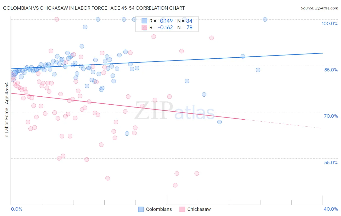 Colombian vs Chickasaw In Labor Force | Age 45-54