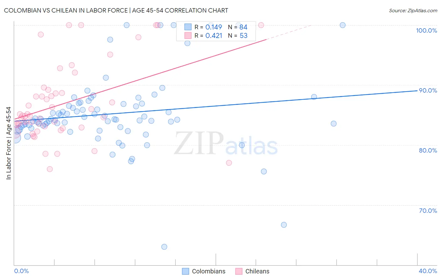Colombian vs Chilean In Labor Force | Age 45-54