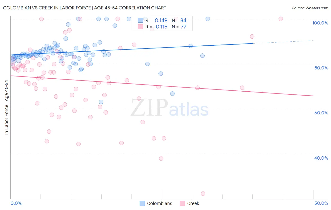 Colombian vs Creek In Labor Force | Age 45-54