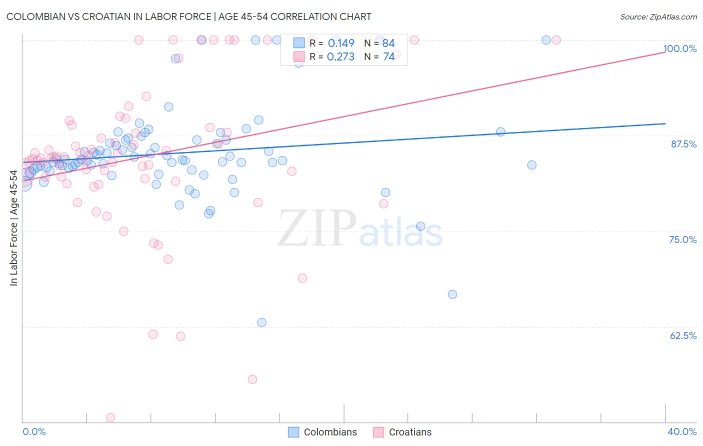 Colombian vs Croatian In Labor Force | Age 45-54