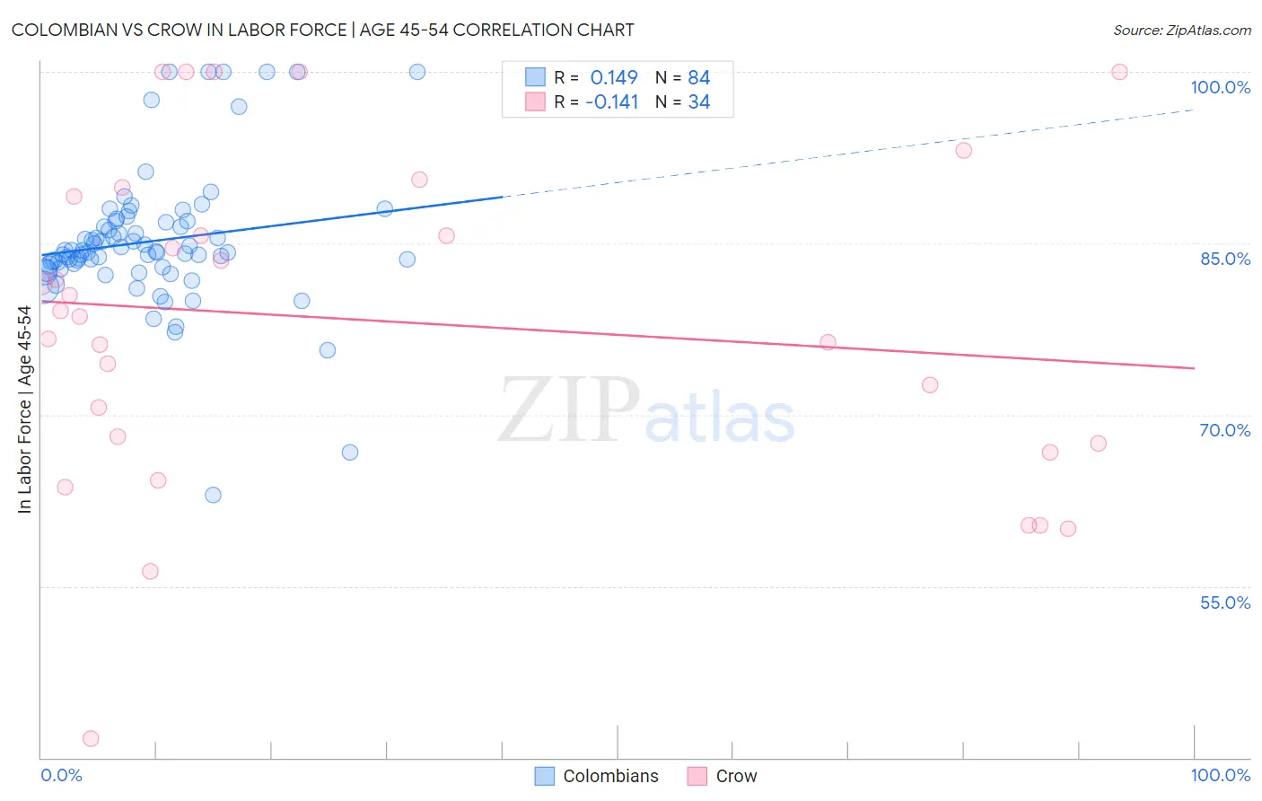 Colombian vs Crow In Labor Force | Age 45-54