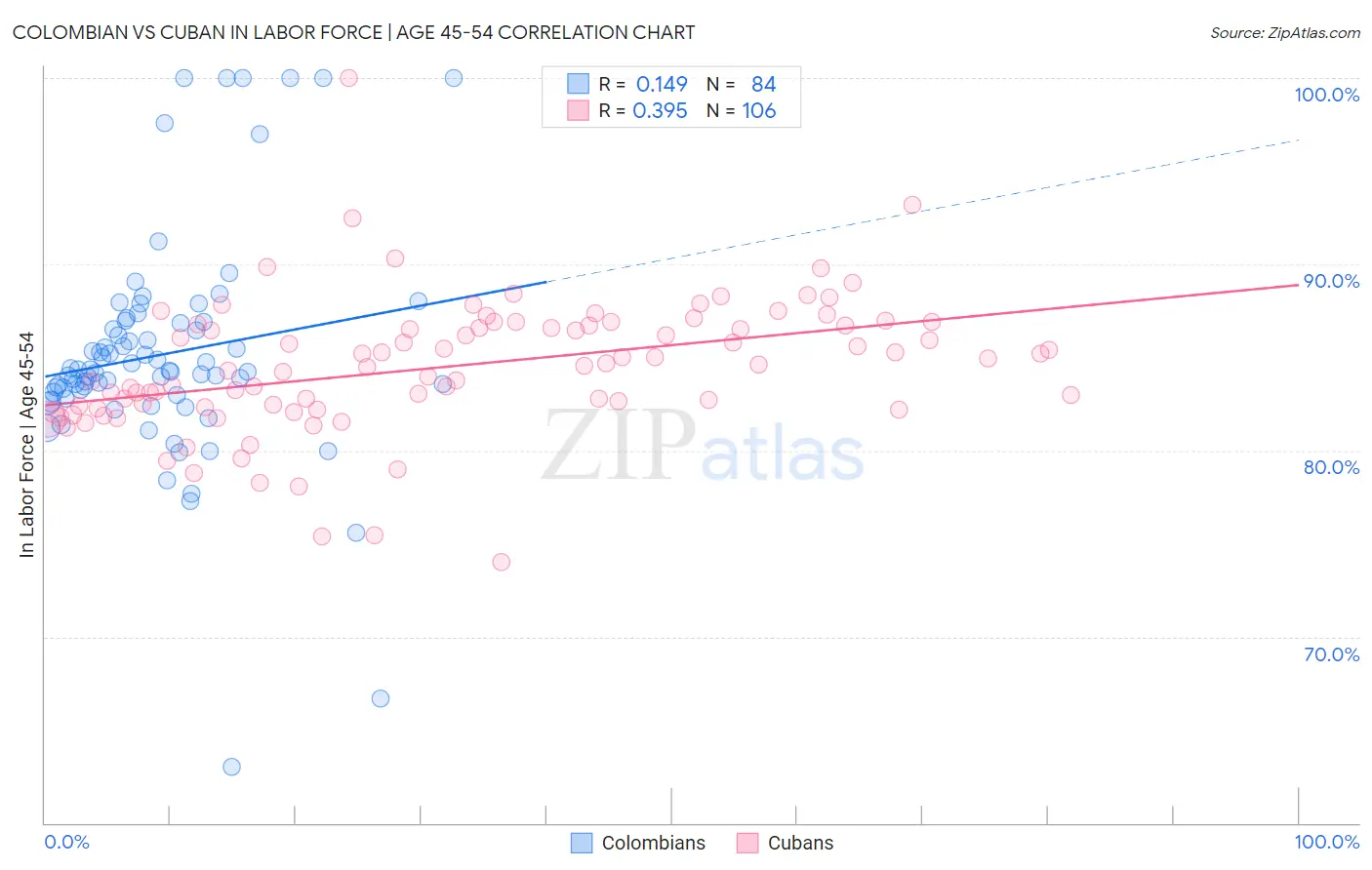 Colombian vs Cuban In Labor Force | Age 45-54