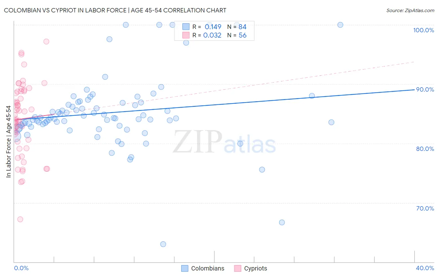 Colombian vs Cypriot In Labor Force | Age 45-54