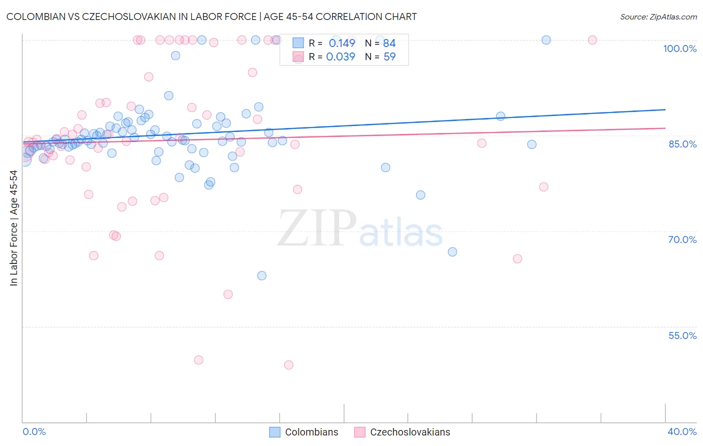 Colombian vs Czechoslovakian In Labor Force | Age 45-54