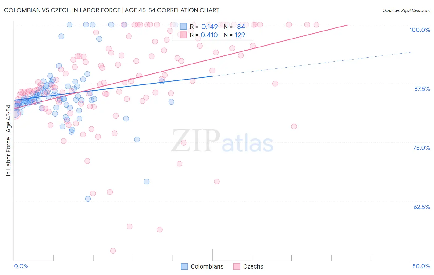 Colombian vs Czech In Labor Force | Age 45-54