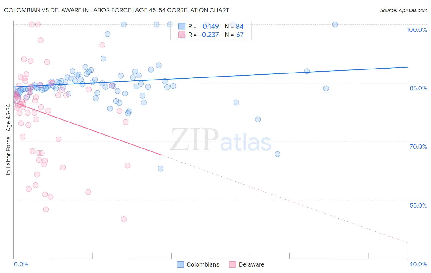 Colombian vs Delaware In Labor Force | Age 45-54