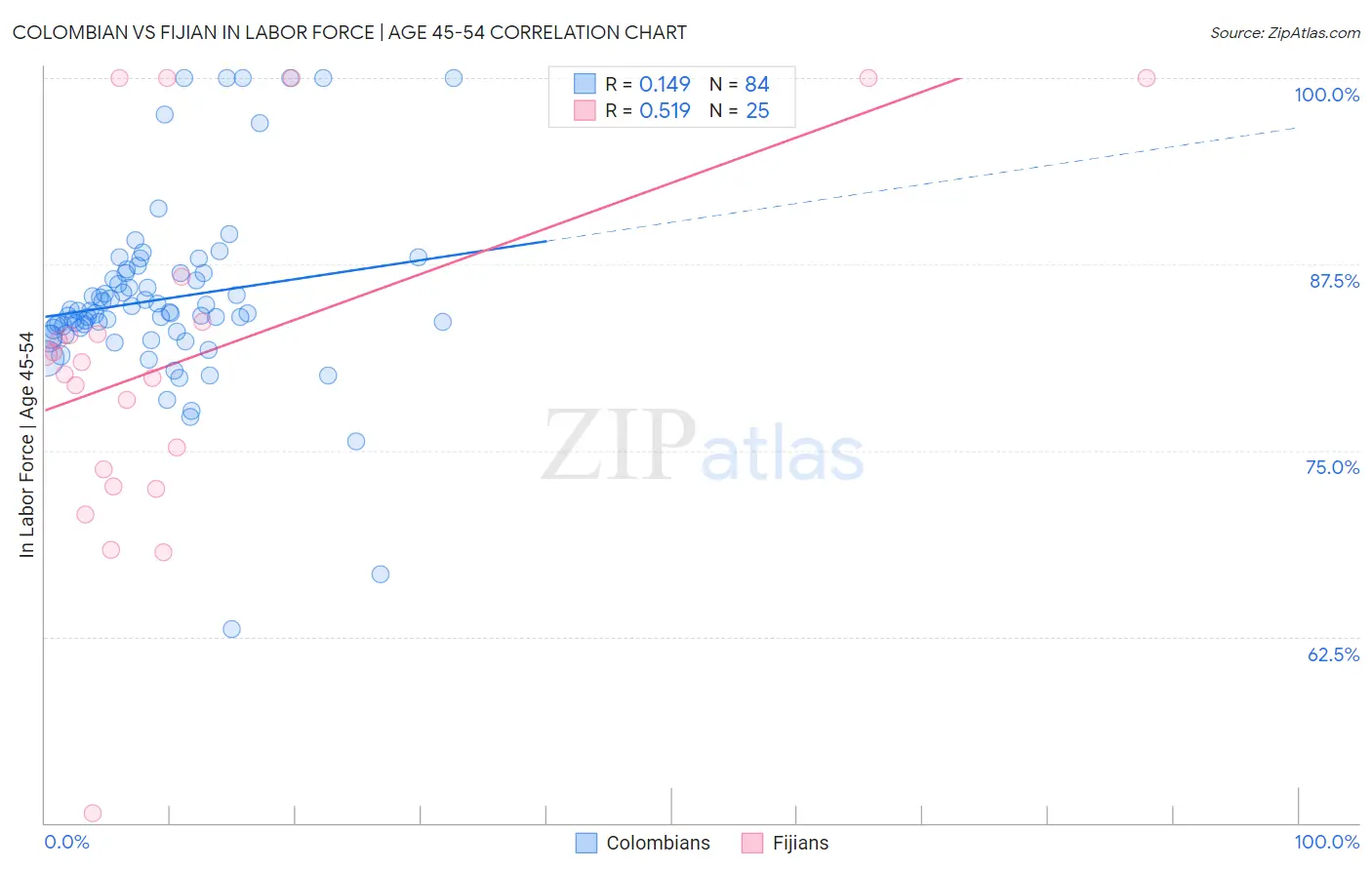Colombian vs Fijian In Labor Force | Age 45-54