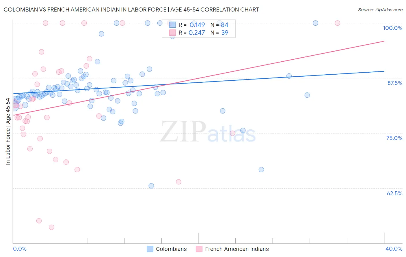 Colombian vs French American Indian In Labor Force | Age 45-54