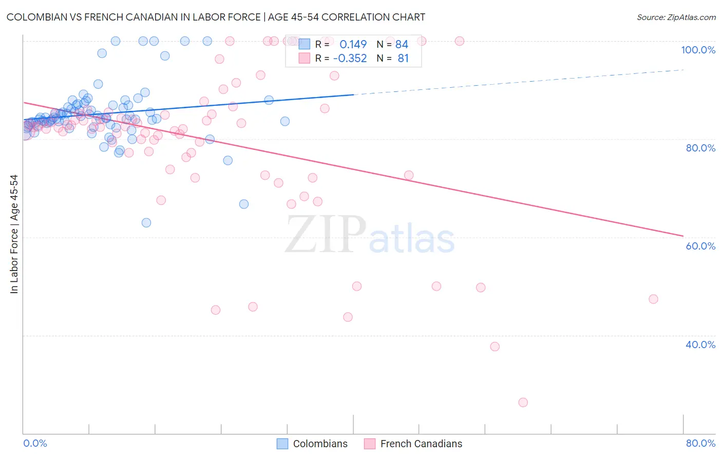 Colombian vs French Canadian In Labor Force | Age 45-54