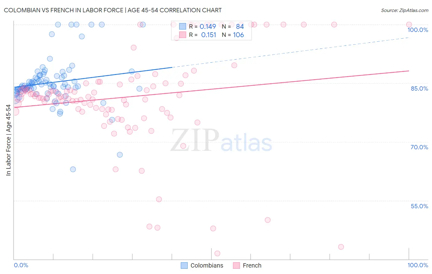 Colombian vs French In Labor Force | Age 45-54