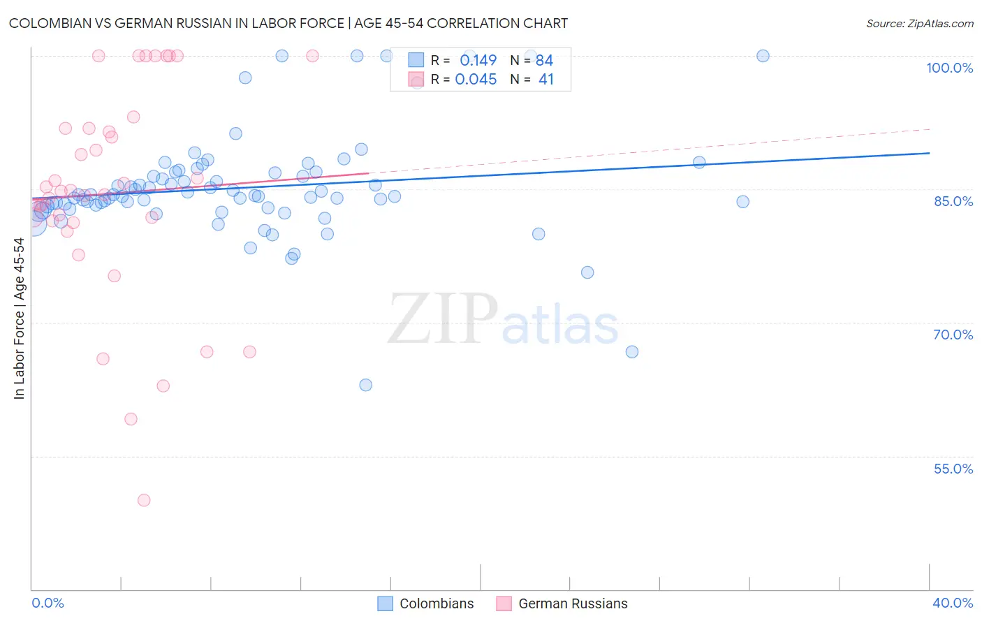 Colombian vs German Russian In Labor Force | Age 45-54