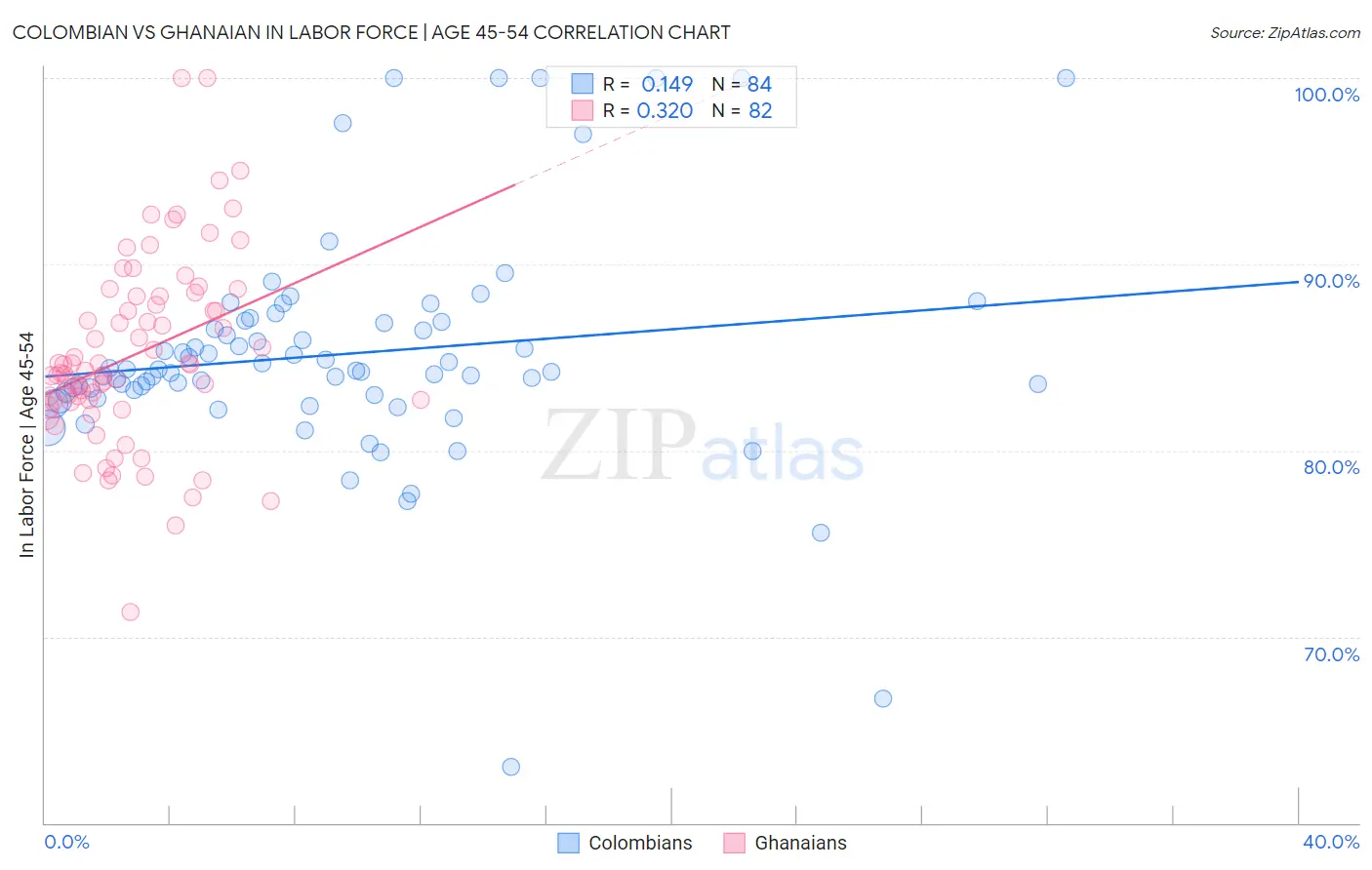 Colombian vs Ghanaian In Labor Force | Age 45-54