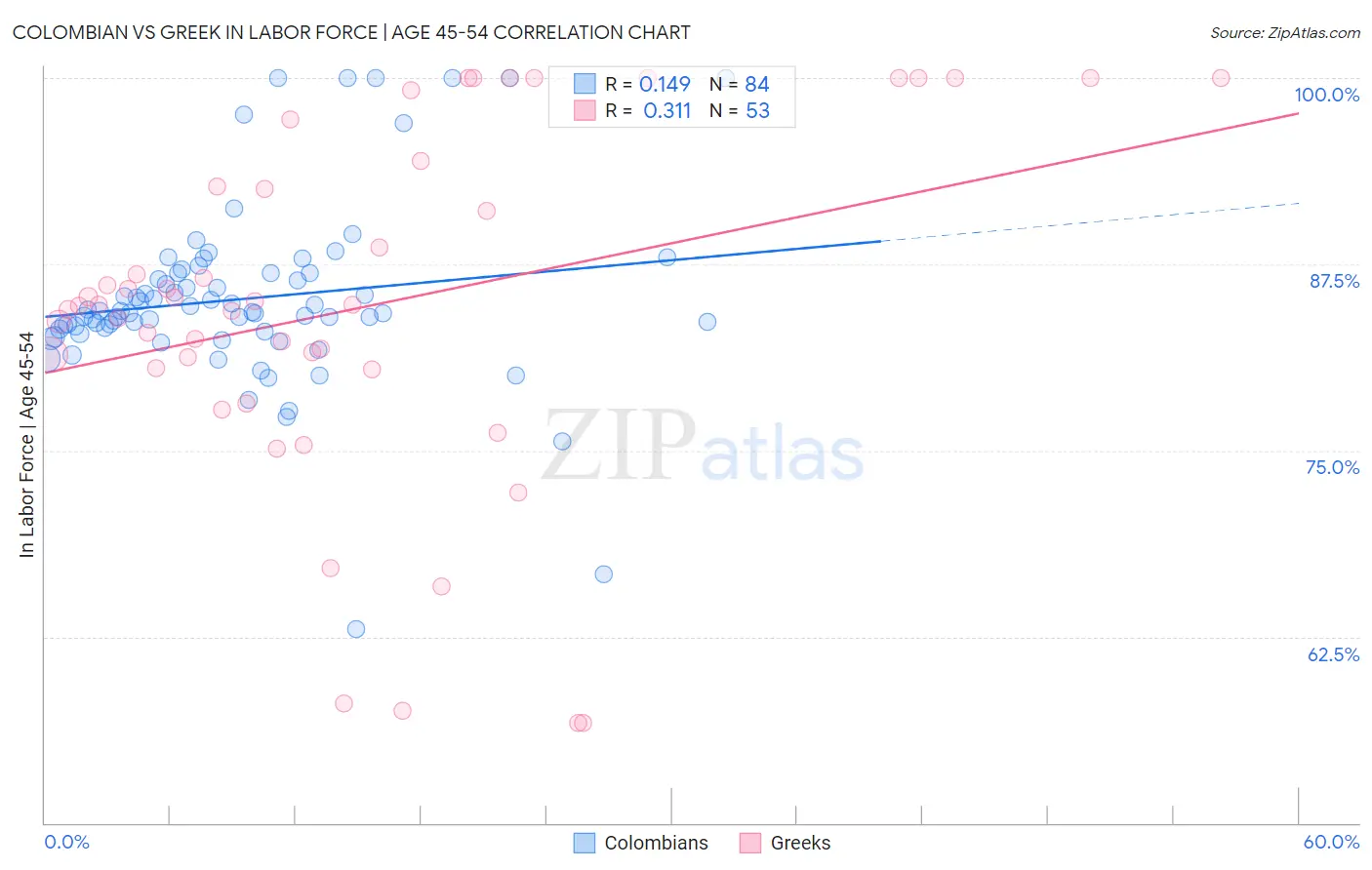 Colombian vs Greek In Labor Force | Age 45-54