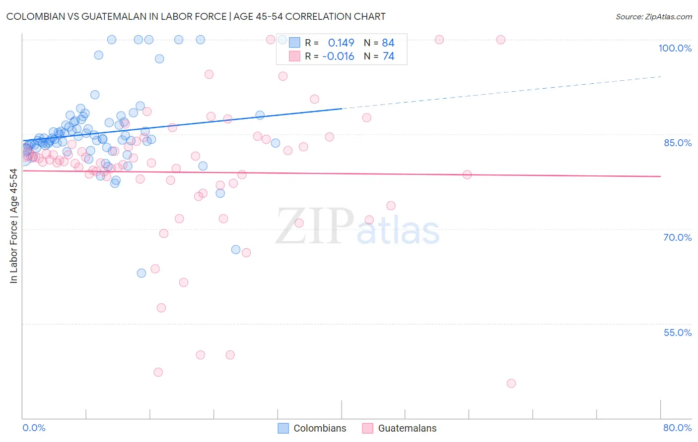 Colombian vs Guatemalan In Labor Force | Age 45-54
