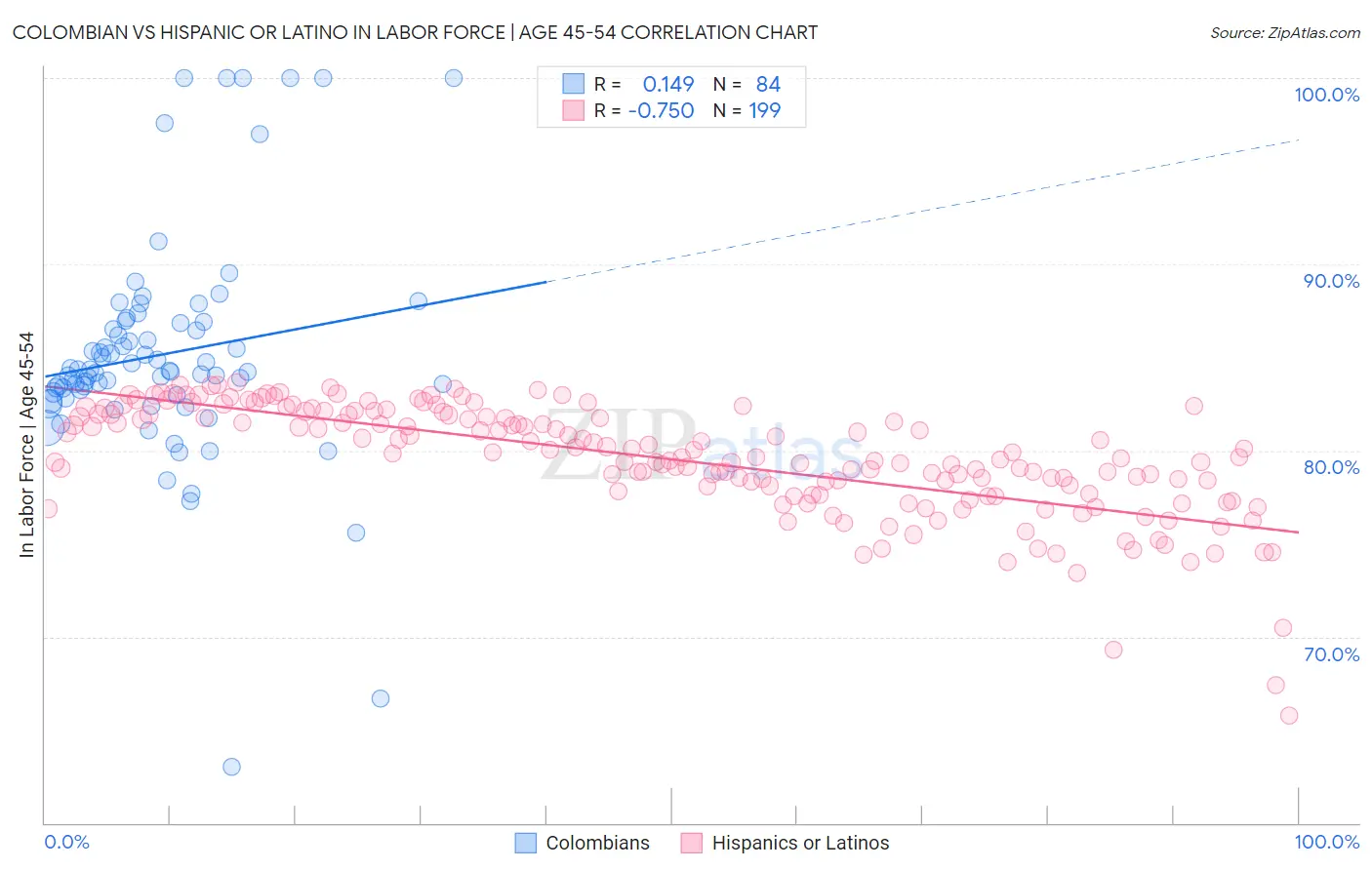 Colombian vs Hispanic or Latino In Labor Force | Age 45-54