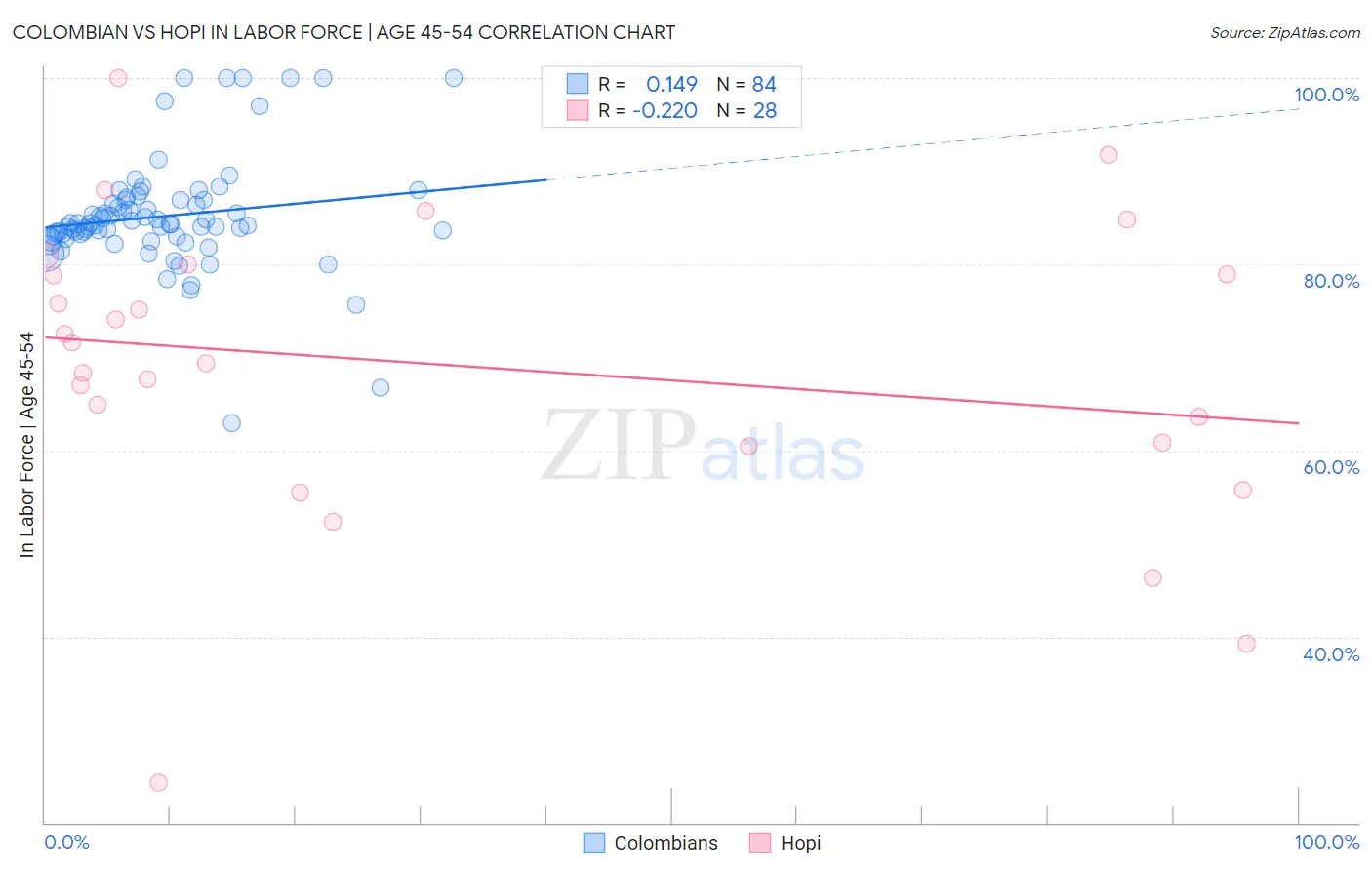 Colombian vs Hopi In Labor Force | Age 45-54