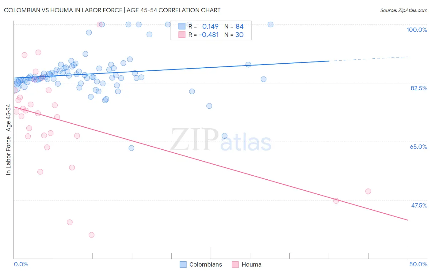 Colombian vs Houma In Labor Force | Age 45-54