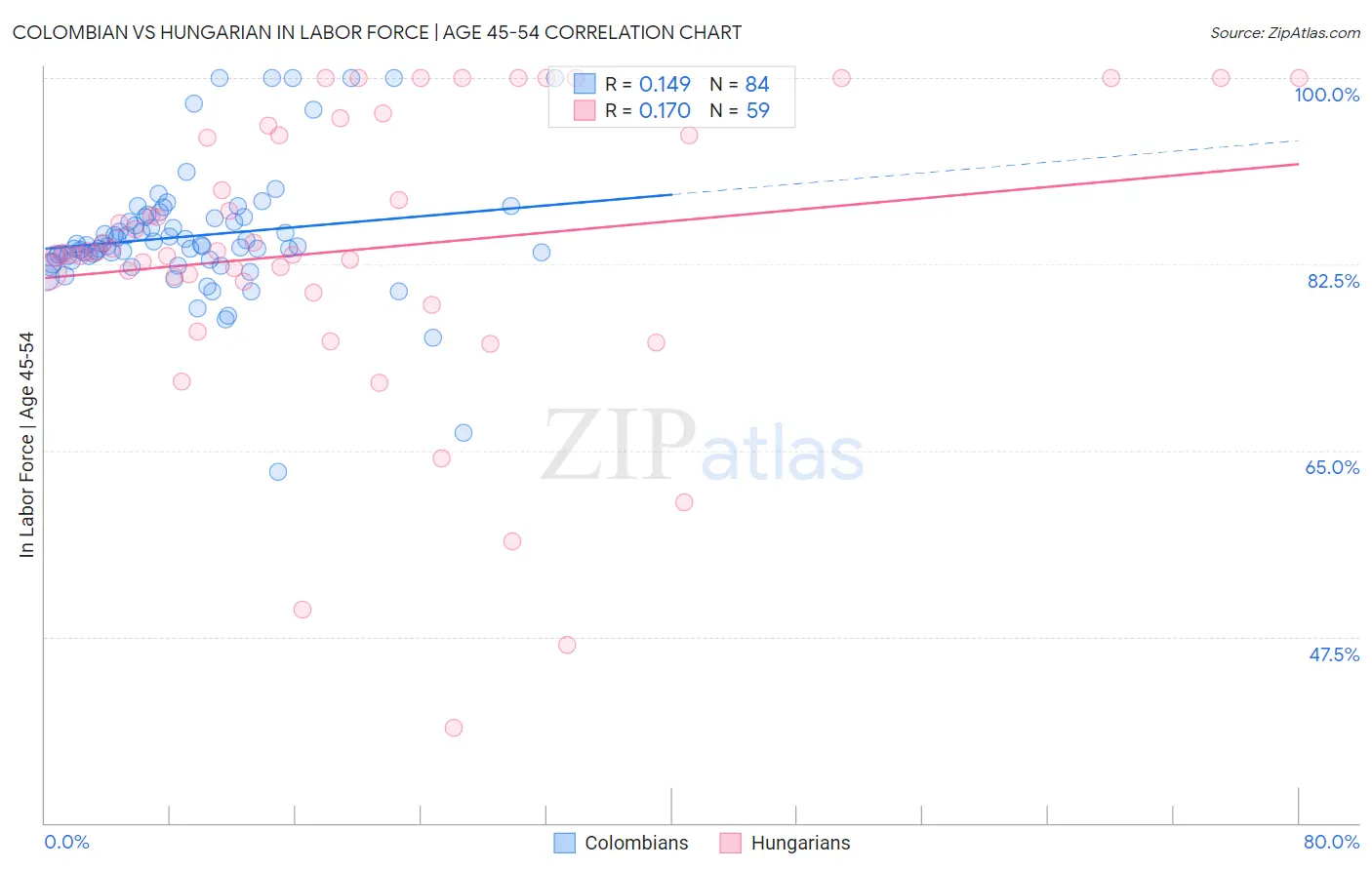 Colombian vs Hungarian In Labor Force | Age 45-54