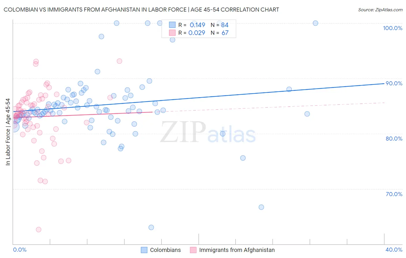 Colombian vs Immigrants from Afghanistan In Labor Force | Age 45-54