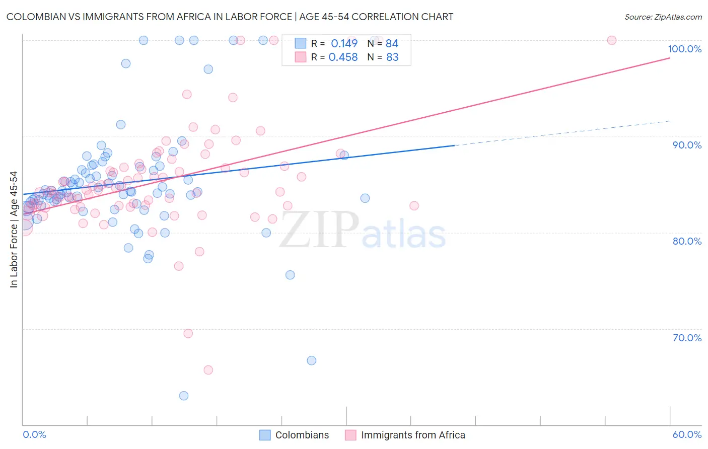 Colombian vs Immigrants from Africa In Labor Force | Age 45-54