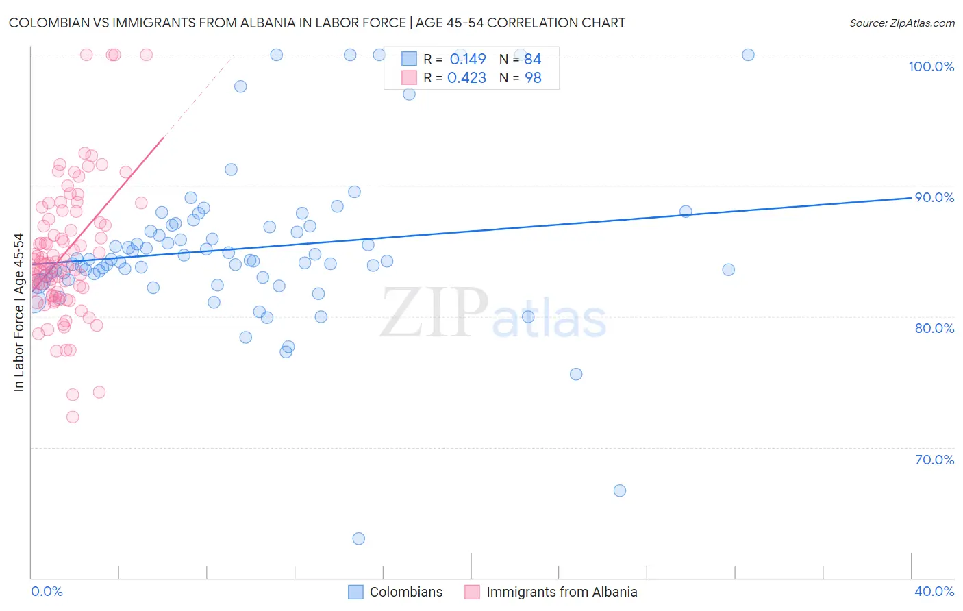 Colombian vs Immigrants from Albania In Labor Force | Age 45-54