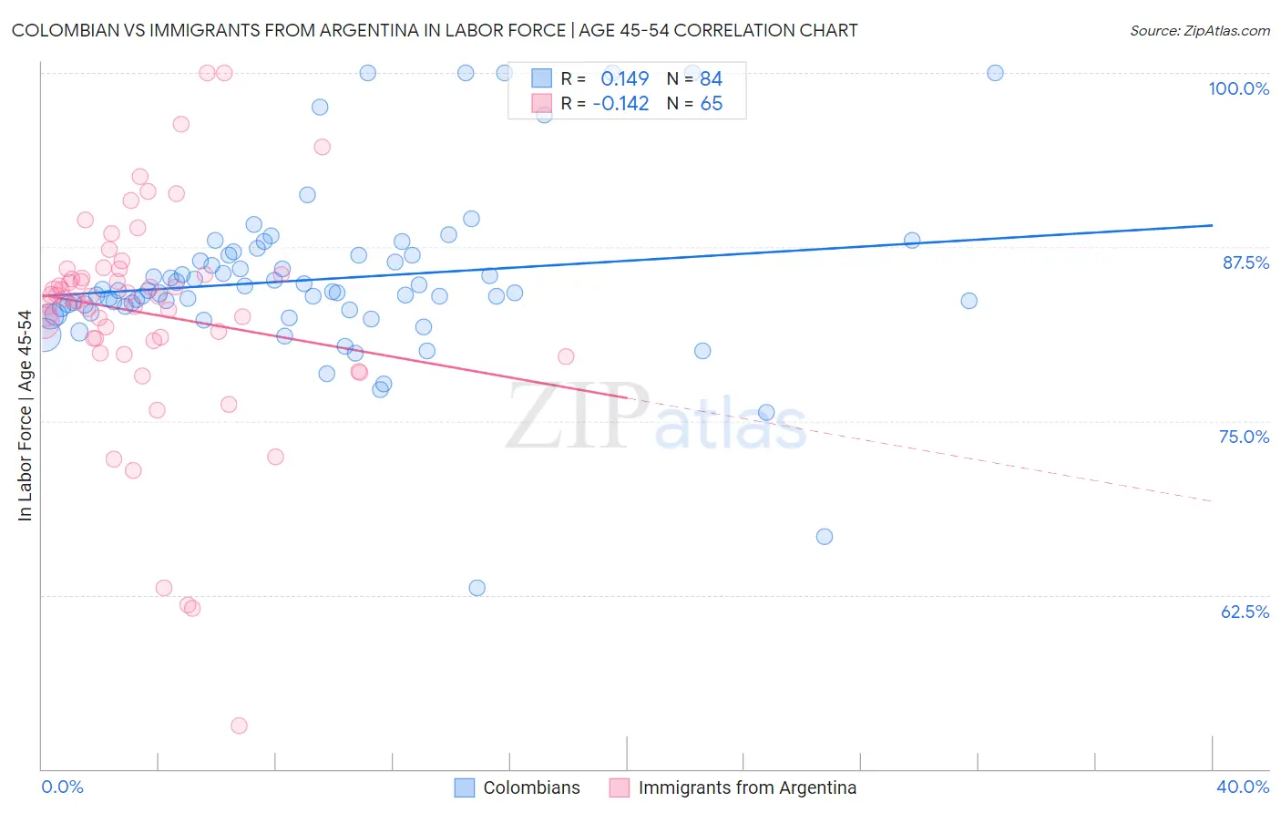 Colombian vs Immigrants from Argentina In Labor Force | Age 45-54