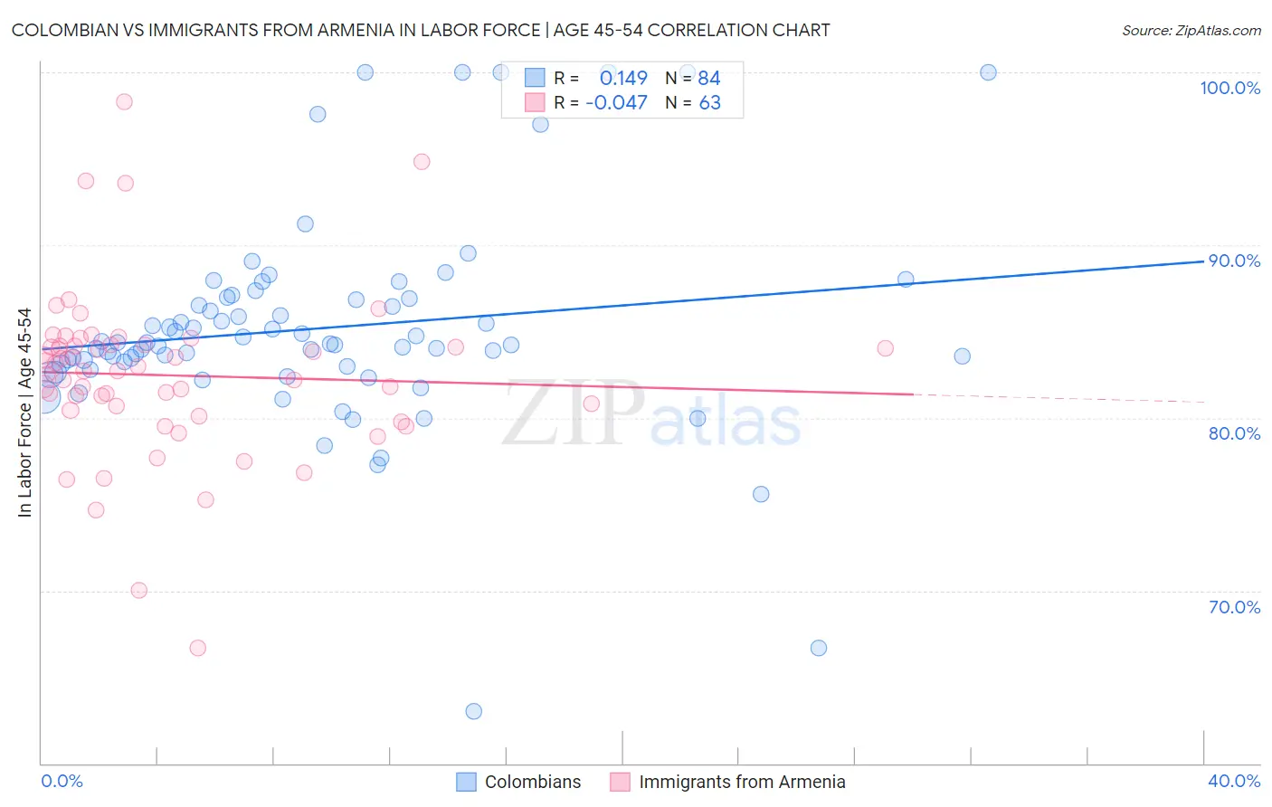 Colombian vs Immigrants from Armenia In Labor Force | Age 45-54