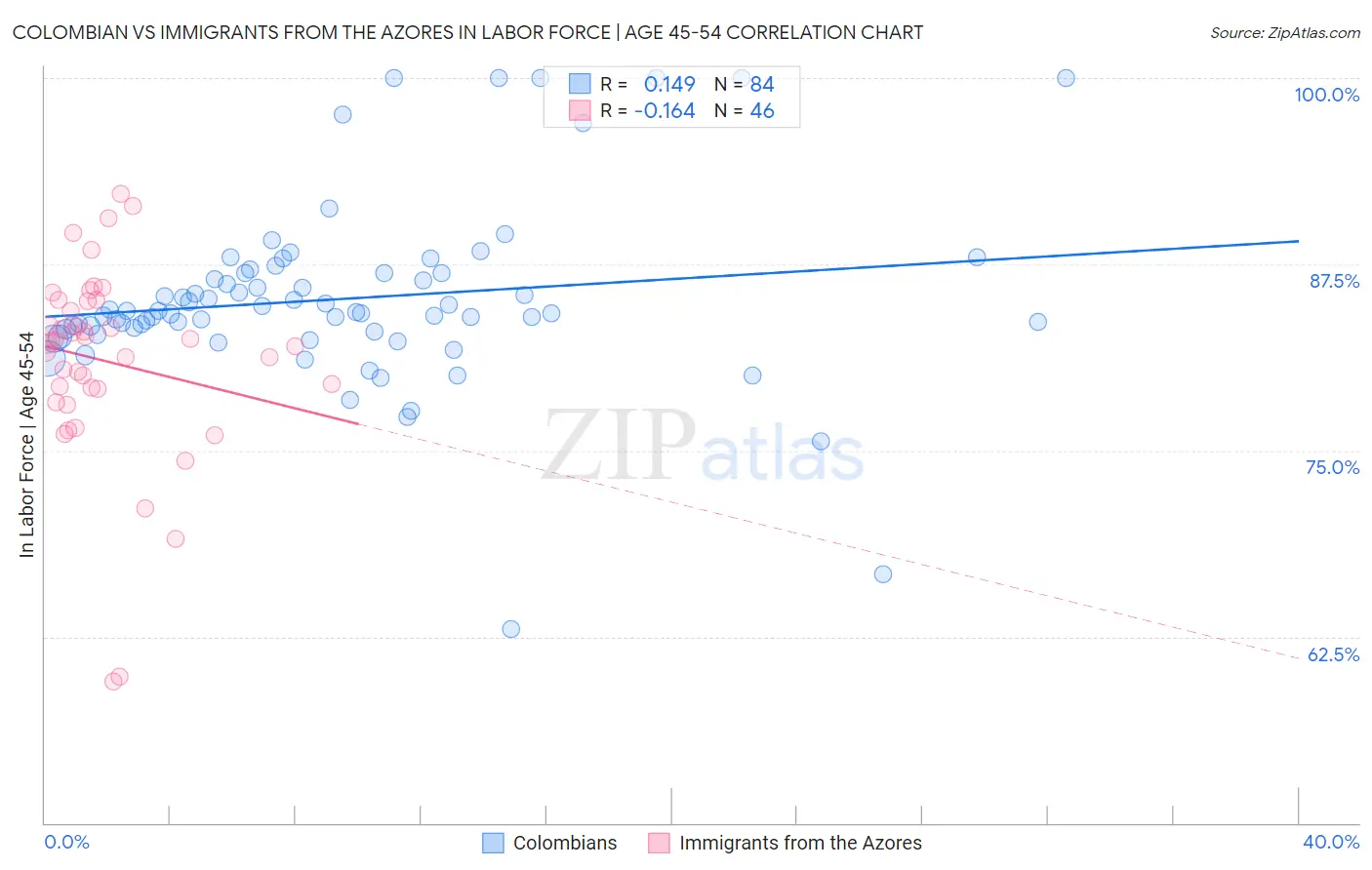 Colombian vs Immigrants from the Azores In Labor Force | Age 45-54