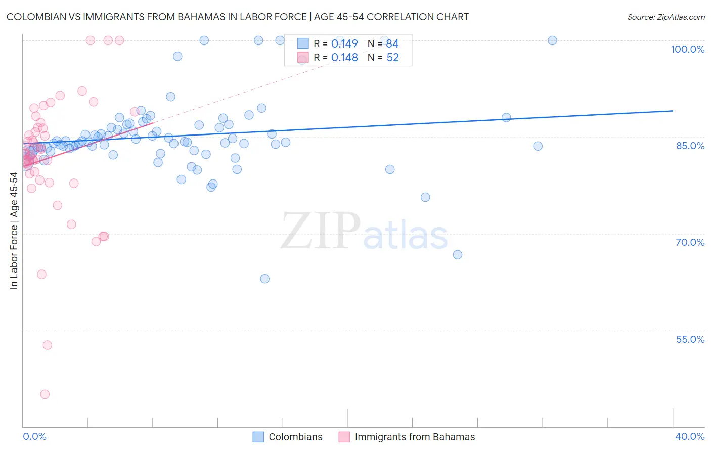 Colombian vs Immigrants from Bahamas In Labor Force | Age 45-54