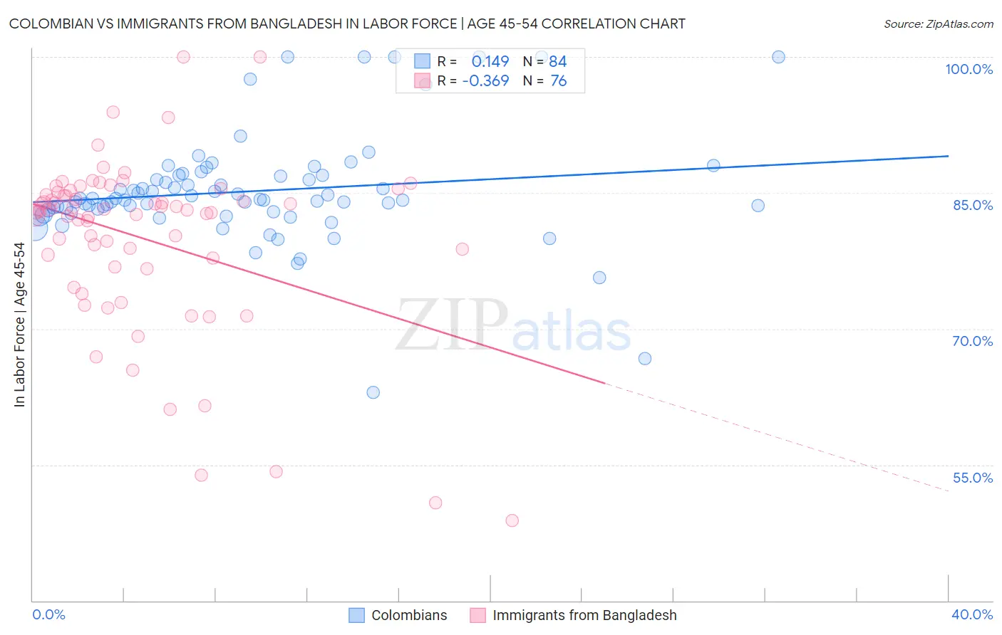 Colombian vs Immigrants from Bangladesh In Labor Force | Age 45-54