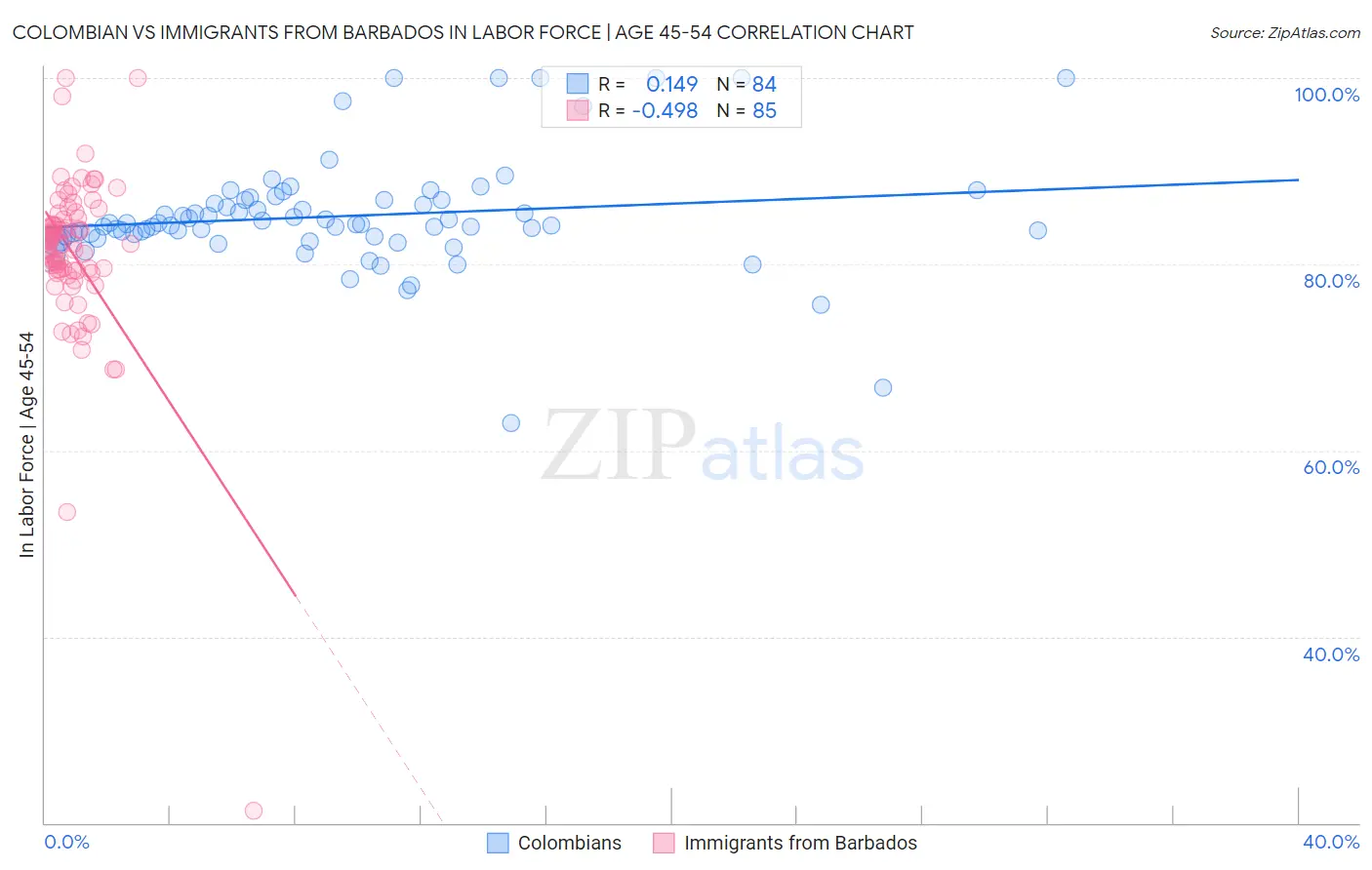 Colombian vs Immigrants from Barbados In Labor Force | Age 45-54