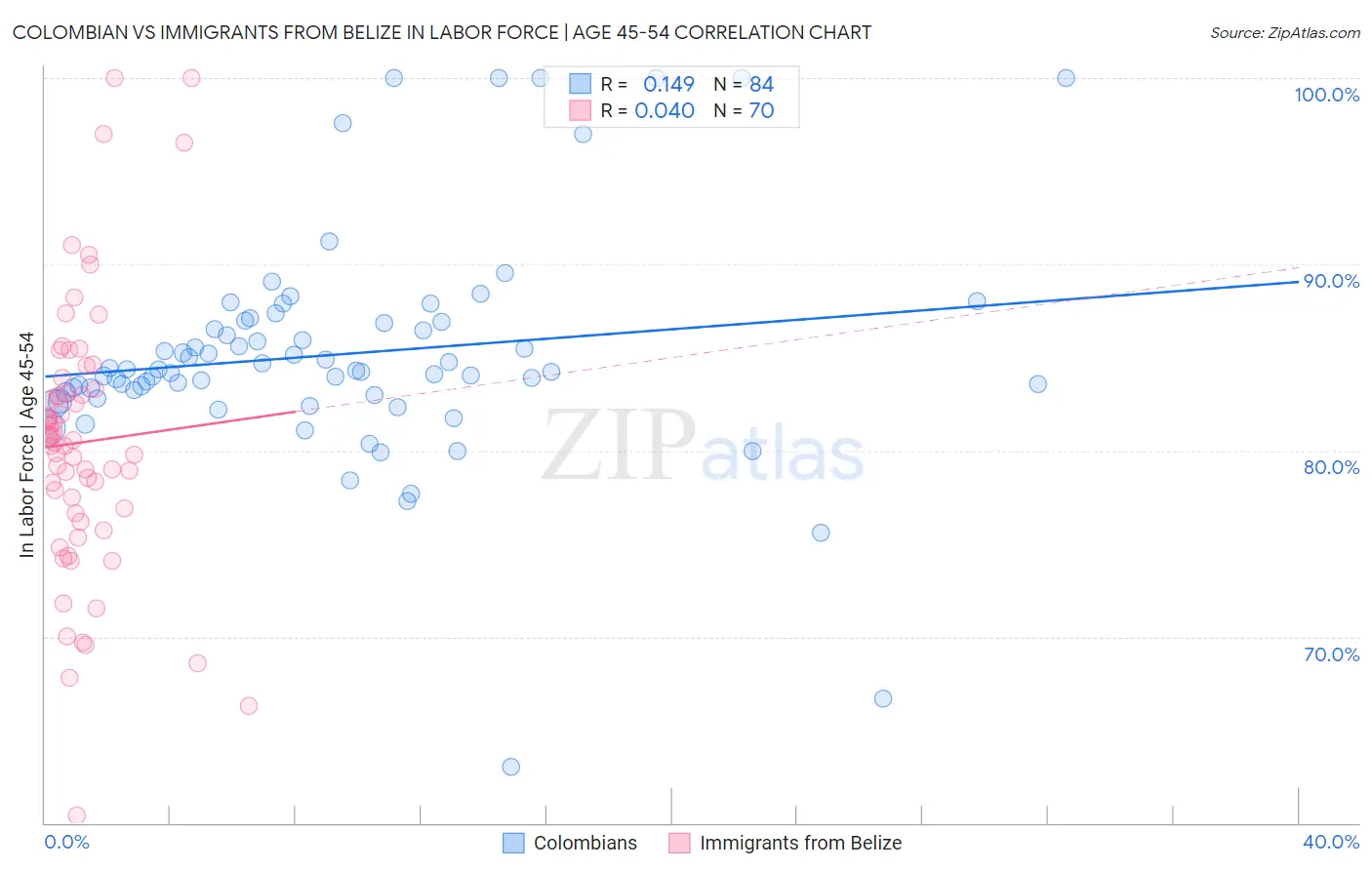 Colombian vs Immigrants from Belize In Labor Force | Age 45-54