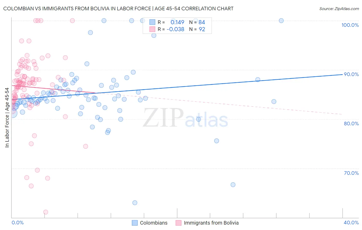 Colombian vs Immigrants from Bolivia In Labor Force | Age 45-54