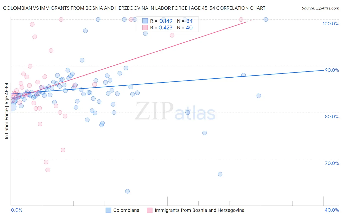 Colombian vs Immigrants from Bosnia and Herzegovina In Labor Force | Age 45-54