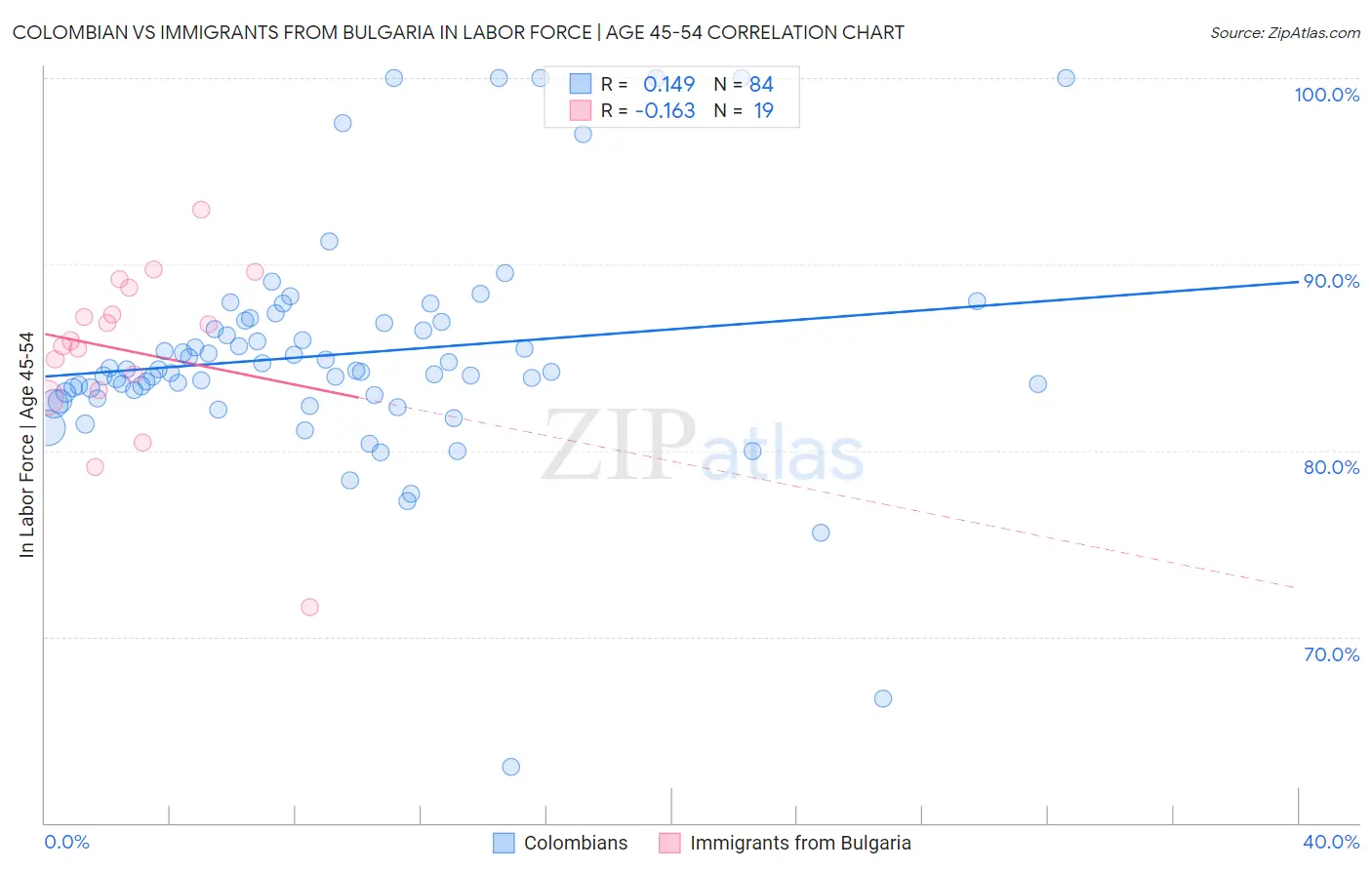 Colombian vs Immigrants from Bulgaria In Labor Force | Age 45-54