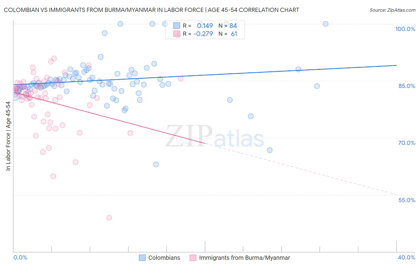 Colombian vs Immigrants from Burma/Myanmar In Labor Force | Age 45-54