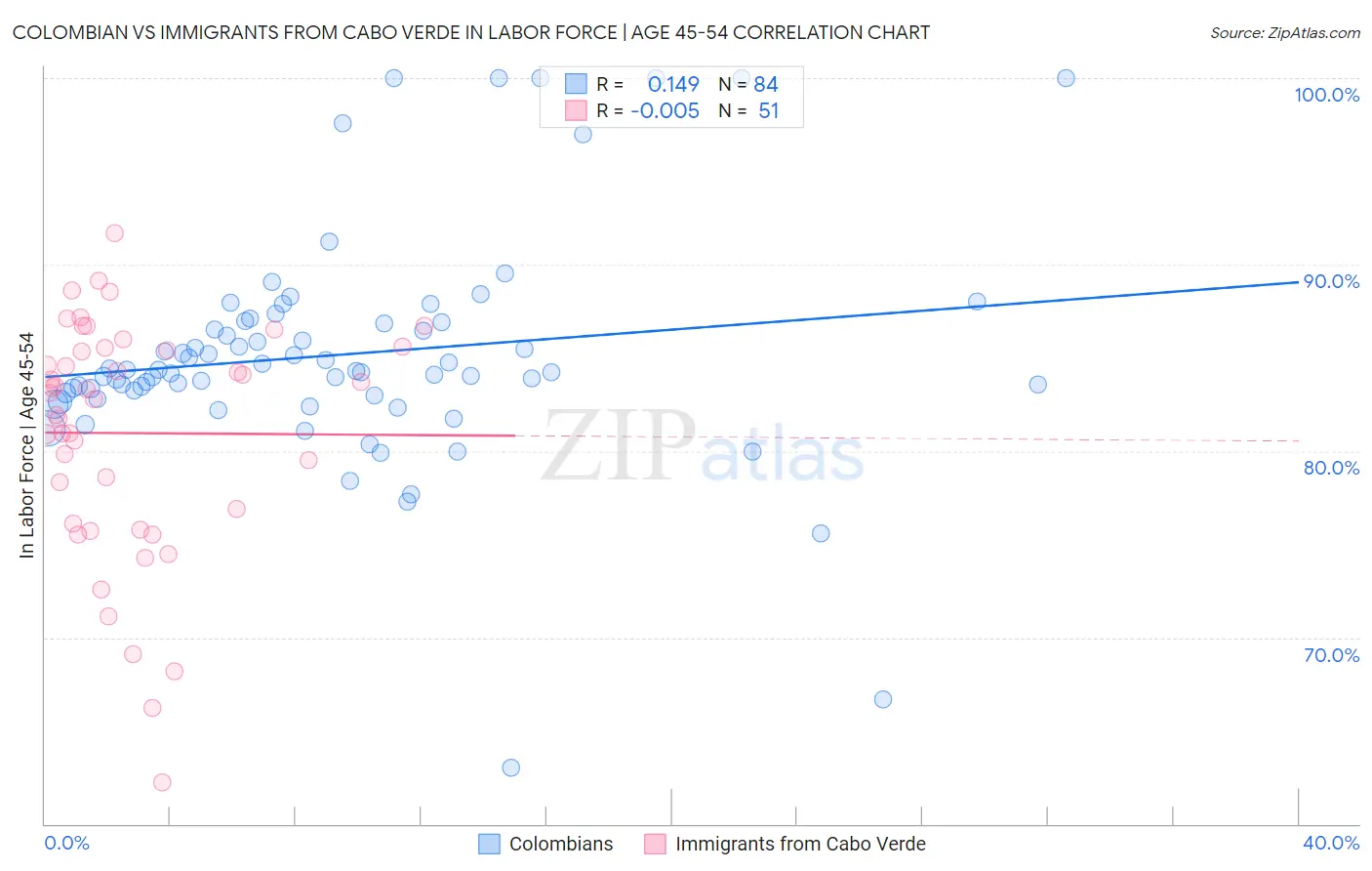 Colombian vs Immigrants from Cabo Verde In Labor Force | Age 45-54