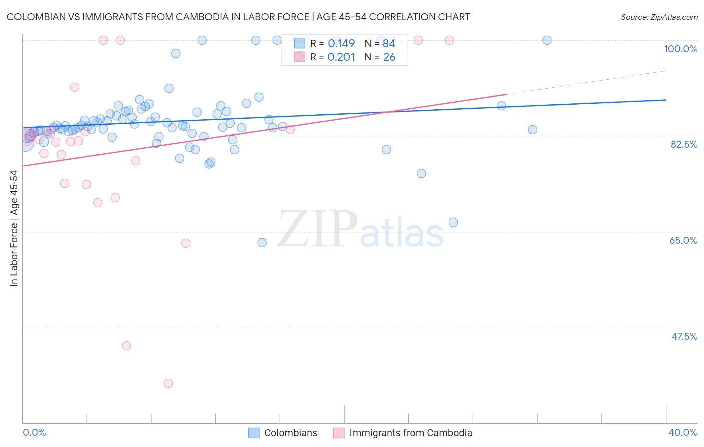 Colombian vs Immigrants from Cambodia In Labor Force | Age 45-54