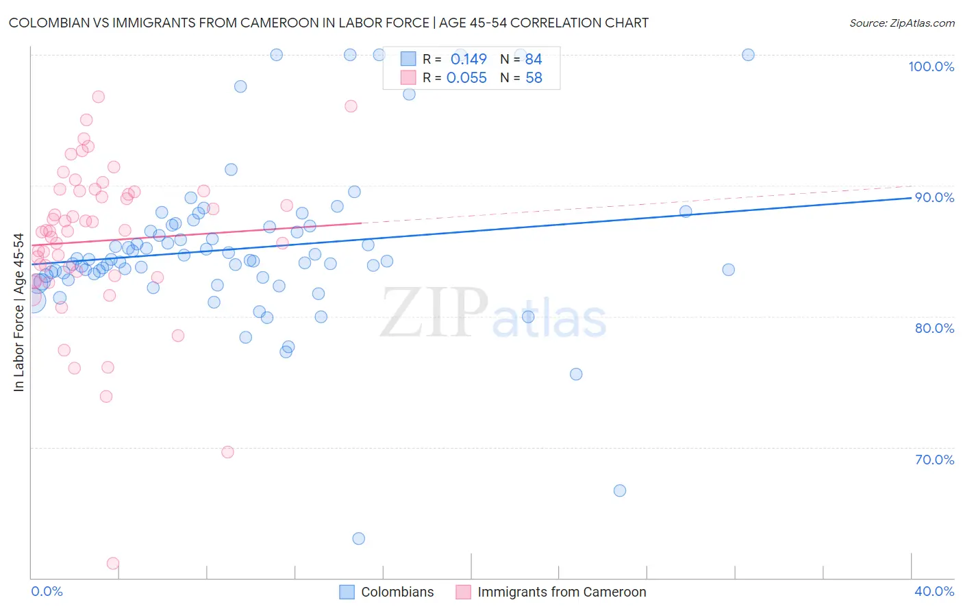 Colombian vs Immigrants from Cameroon In Labor Force | Age 45-54